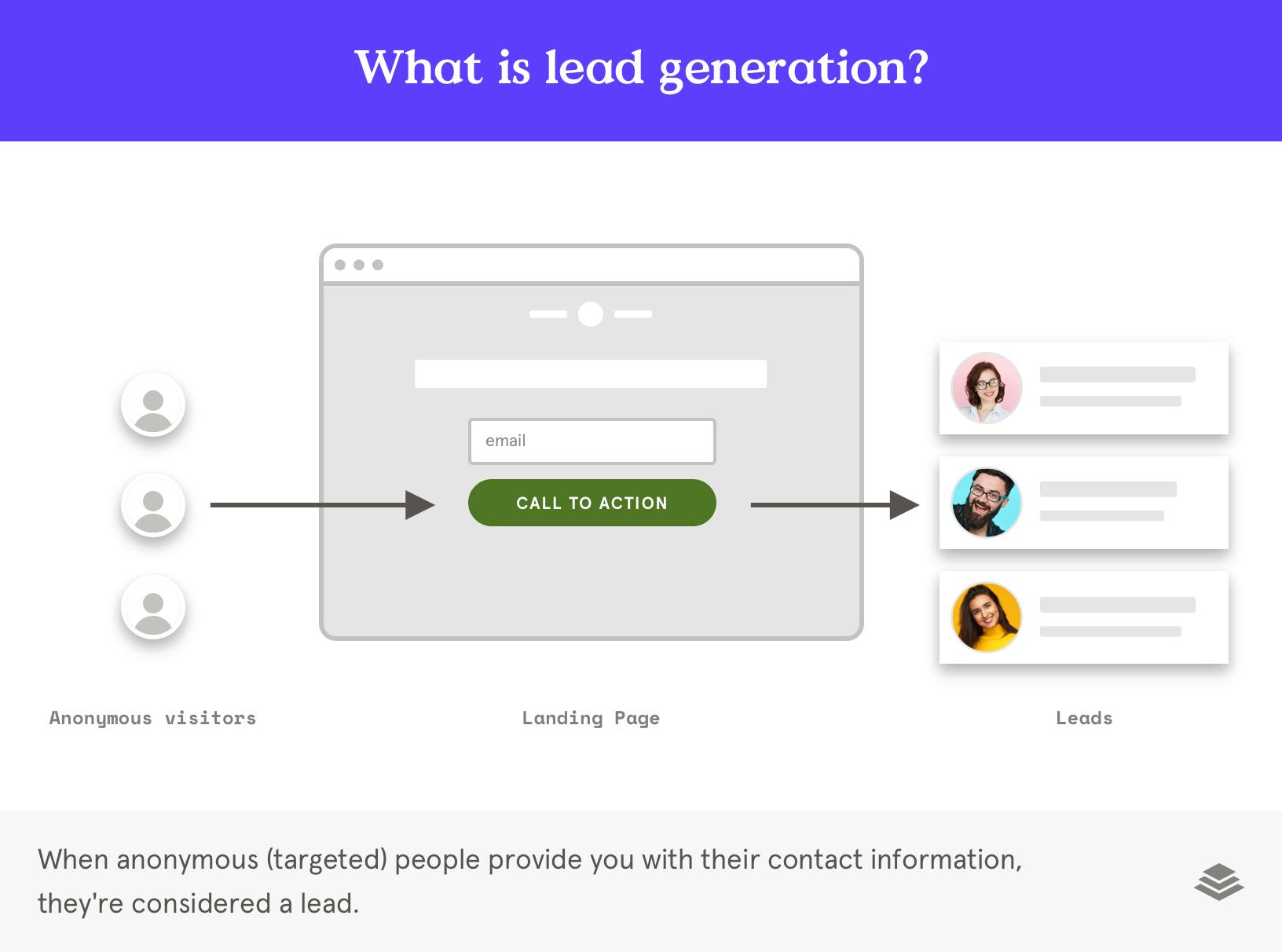 What is lead generation?