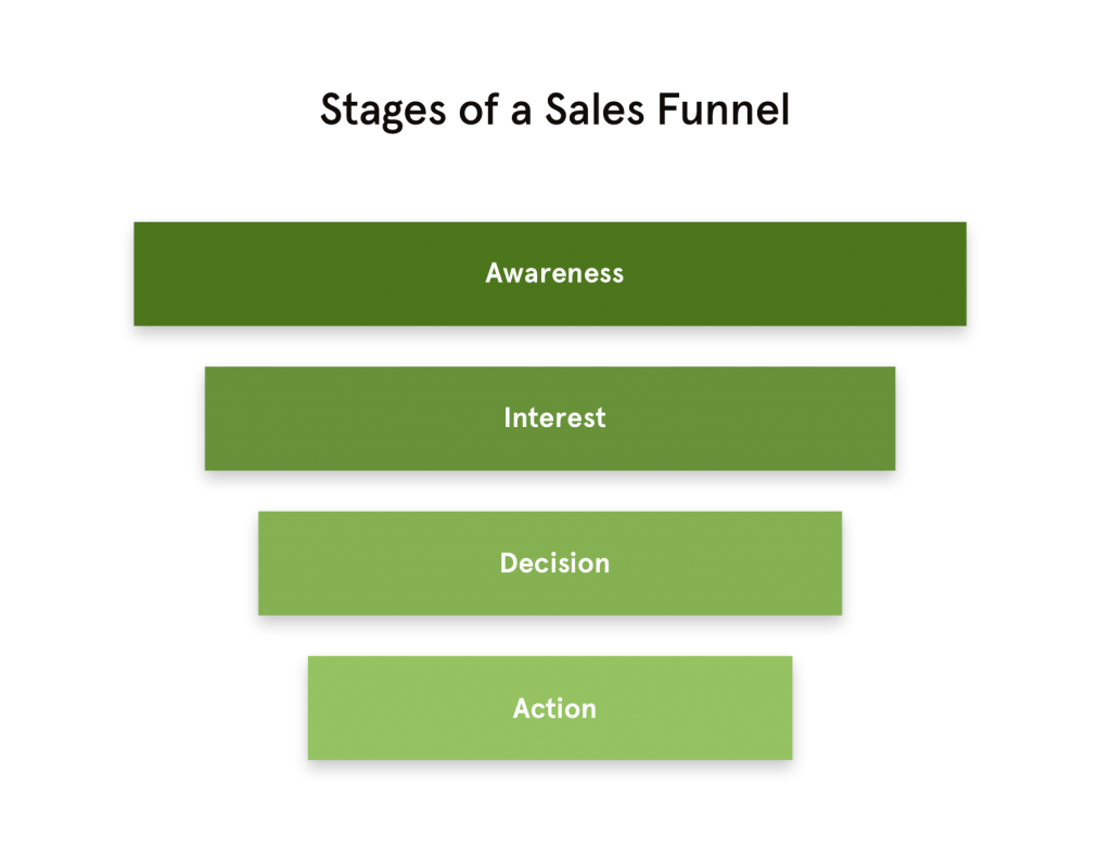 Learn our 3-step process for how to build a sales funnel