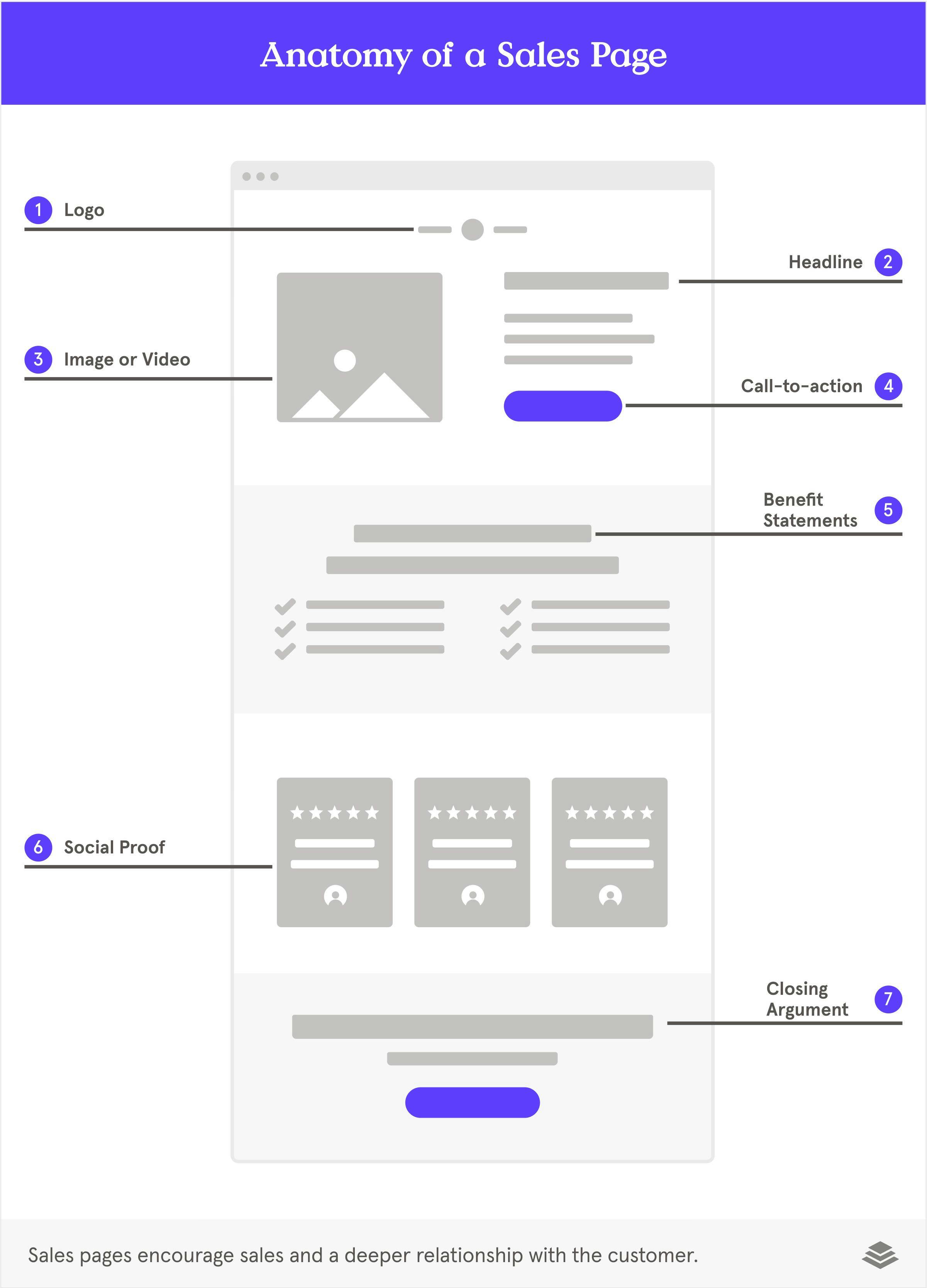 Anatomy of a sales page