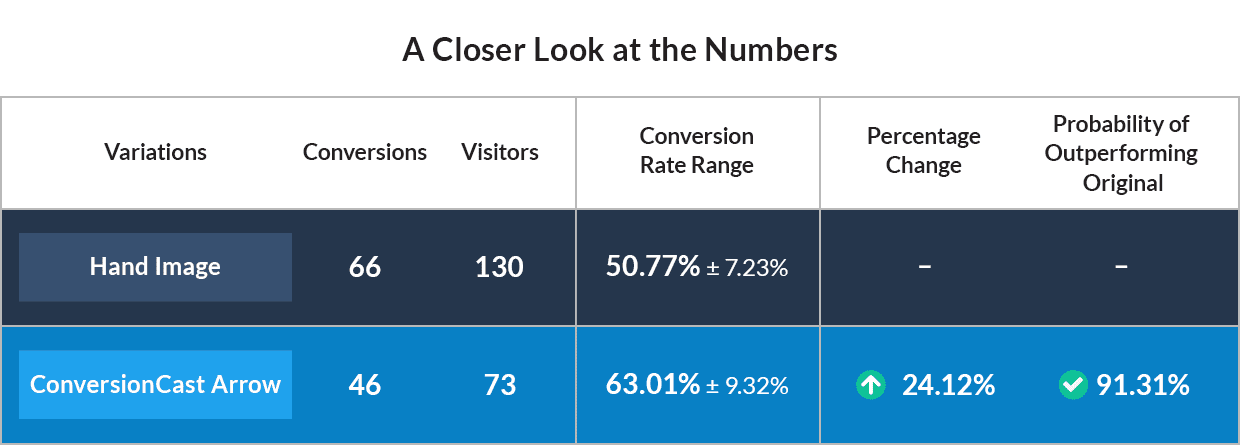 This is the report Tim generated when he ran his LeadBoxes split test. Conversions are divided by visitors to form conversion rates. These are compared to get a percentage change and then statistically analyzed to find the probability of outperforming the original.
